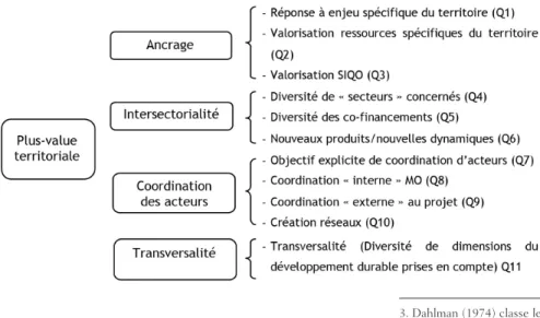 Figure 1  : Critères d’évaluation  des avantages de la  territorialisa-tion Indicators for  evalua-ting the advantages of  territoriali-zation