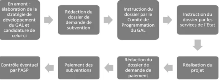 Figure 3 : Schéma récapitulatif des caractéristiques du programme LEADER génératrices de coûts de transaction suivant les différentes  étapes de gestion du dispositif