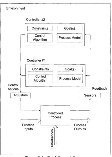 Figure  2-2.  Dual Control  System