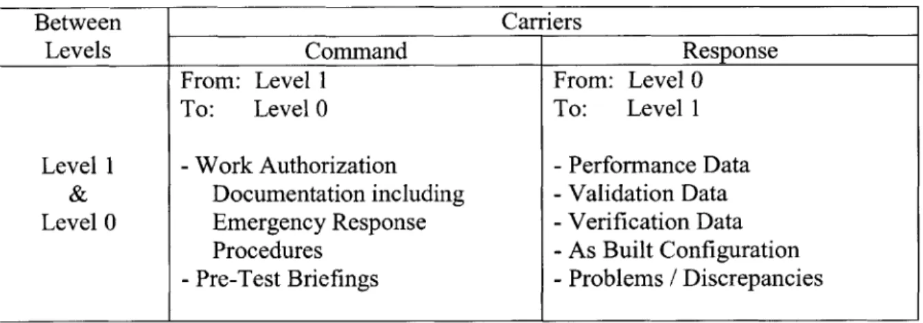 Table  4-3.  Command/Response  Carriers  Between  Levels  1  &amp; 2