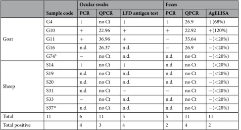 Table 1.  Summary of results obtained from multiple diagnostic methods for PPRV genetic material or antigen  with ocular swabs or fecal material