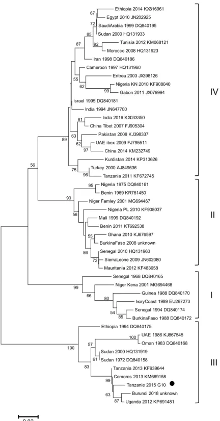 Figure 2.  PPRV N gene phylogenetic analysis. Neighbour-joining tree showing the relationship between the  partial N gene sequence obtained in this study (indicated by black dot) and sequences publically available in  GenBank (indicated by the country and 