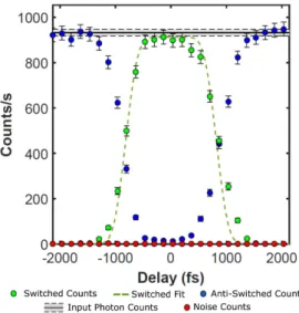 Fig. 3. Polarization switching (green circles) and antiswitching (blue circles) of the 685 nm signal photons when coincident with the 980 nm idler photons