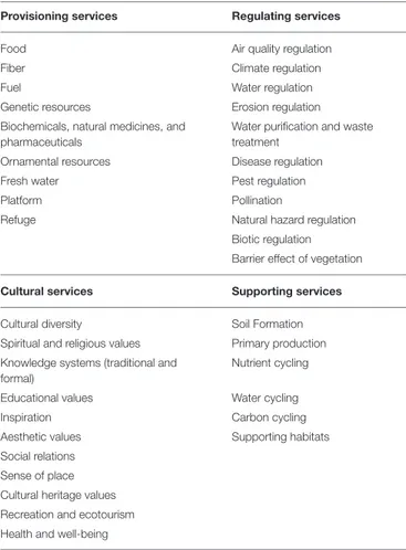 TABLE 1 | Overview of ecosystem services investigated in our analysis for each of the four main groups.