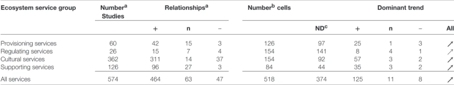 TABLE 3 | Numbers of studies finally used per ecosystem service group, the observed relationships occurring within these studies (positive, neutral, or negative), the number of combinations between ecosystem services and biotic subgroupings (“cell”) and th