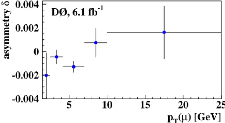 FIG. 10: Muon reconstruction asymmetry as a function of the muon p T .