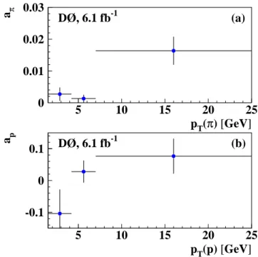 TABLE VIII: Asymmetries a K , a π , and a p for different p T