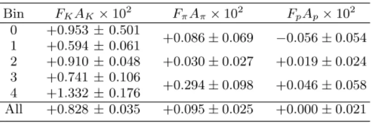 TABLE XI: Heavy quark decays contributing to the inclu- inclu-sive muon and like-sign dimuon samples