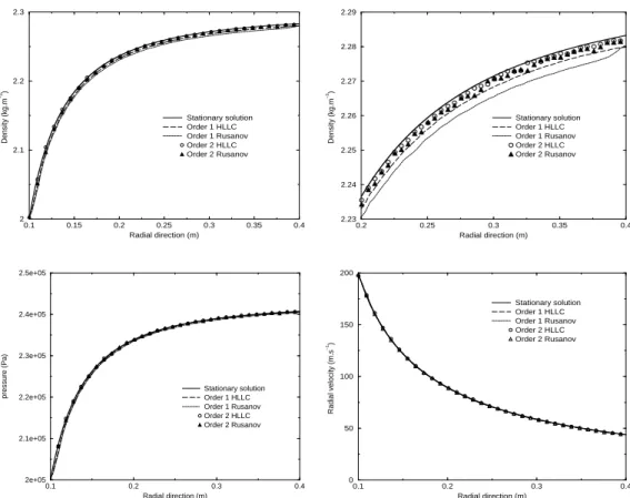 Fig. 3. Comparison of density, pressure and the radial velocity distributions versus the radial direction between the stationary solution and numerical results.