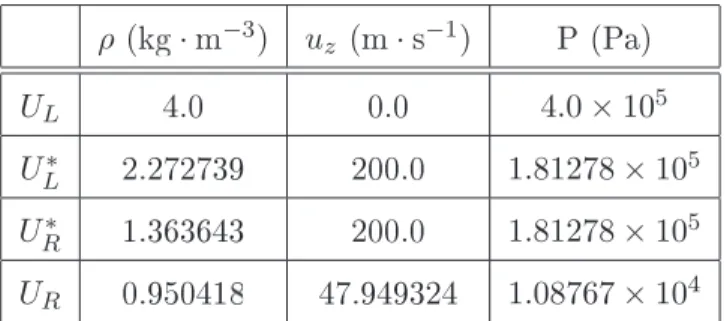 Fig. 5. Comparison of density and internal energy obtained by rst-order Rusanov scheme (dashed) and rst-order HLLC scheme (dotted) with the exact solution  (con-tinuous) at time t = 0.8 ms for the rst conguration.
