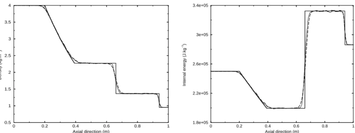 Fig. 6. Comparison of density and internal energy obtained by second-order Rusanov scheme (dashed) and second-order HLLC scheme (dotted) with the exact solution (continuous) at time t = 0.8 ms for the rst conguration.