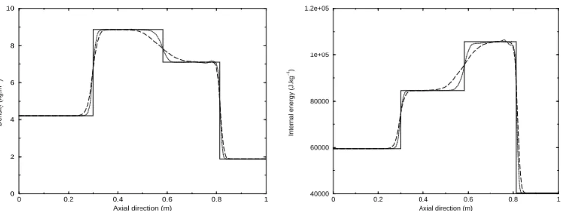 Fig. 7. Comparison of density and internal energy obtained by rst-order Rusanov scheme (dashed) and a rst-order HLLC scheme (dotted) with the exact solution (continuous) at time t = 1.984 ms for the second conguration.