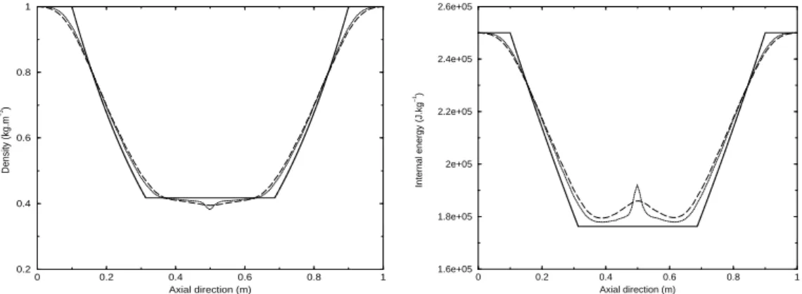 Fig. 9. Comparison of density and internal energy obtained by rst-order Rusanov scheme (dashed) and rst-order HLLC scheme (dotted) with the exact solution  (con-tinuous) at time t = 0.6 ms for the third conguration.