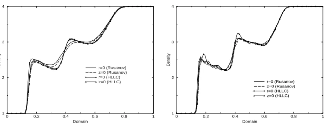 Fig. 13. Comparison of density at t = 0.2 for r = 0 and z = 0 using rst-order (Left) and second-order (Right) schemes.