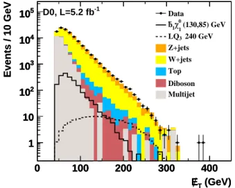 FIG. 2: (color online). The (a) / E T and (b) H T distributions after b-tagging and additional selections