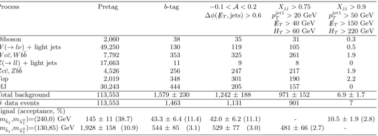 TABLE I: Predicted and observed numbers of events before and after b-tagging and additional event selections