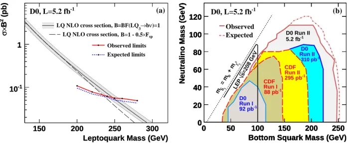 FIG. 3: (color online). (a) The 95% C.L. expected (dashed line) and observed (points plus solid line) limits on σ × B 2 as a function of m LQ for the pair production of third-generation leptoquarks where B is the branching fraction to bν