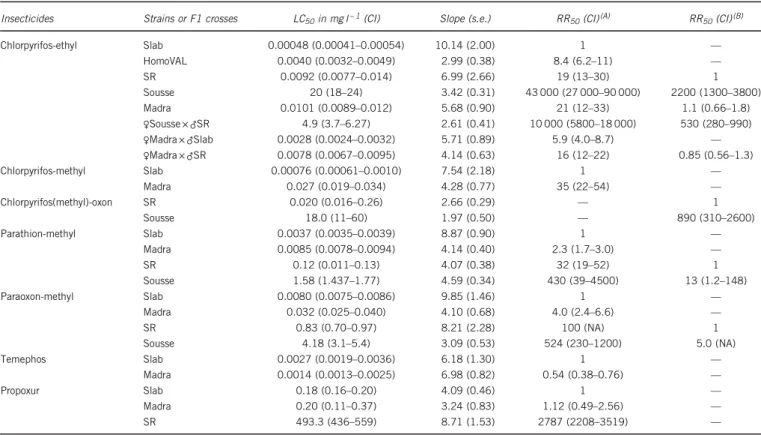 Figure 1 Chlorpyrifos dose-mortality responses observed in Sousse and SR parental strains, their F1 ( ♀ Sousse × ♂ SR) and the offspring of ♀ F1 backcrossed to ♂ SR