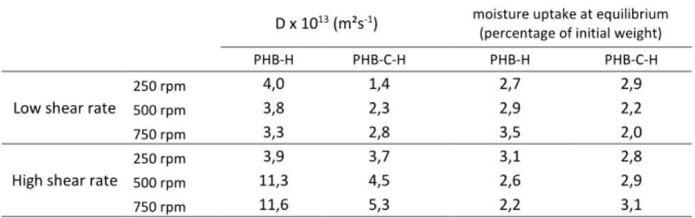 Table 2. Water vapour sorption fitted parameters obtained at 25°C 