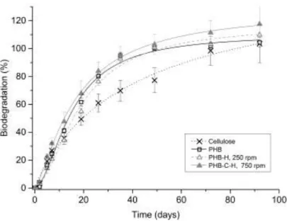 Figure 5. Biodegradation pattern of PHB-based materials in compost conditions 