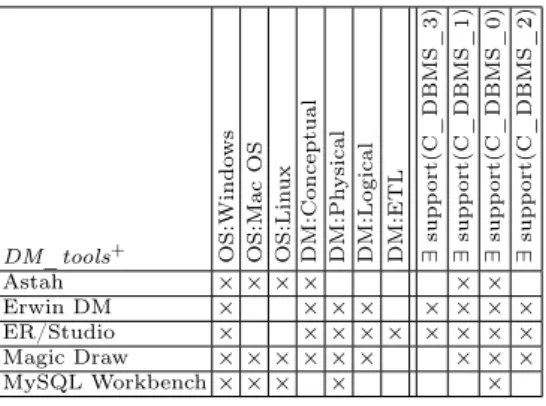 Table 2. Formal context DM_tools extended according to the relation support
