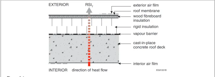Figure A shows an insulated concrete slab-on-grade with radiant heating.