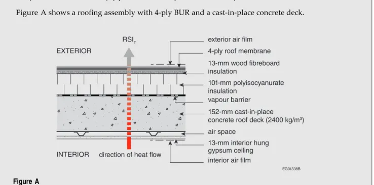 Figure A shows a roofing assembly with 4-ply BUR and a cast-in-place concrete deck.