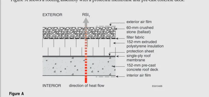 Figure A shows a roofing assembly with a protected membrane and pre-cast concrete deck.