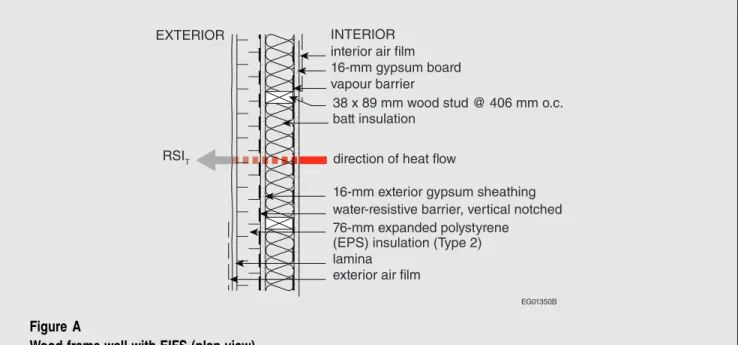 Figure A shows a wood-frame wall with an exterior insulation and finish system (EIFS).