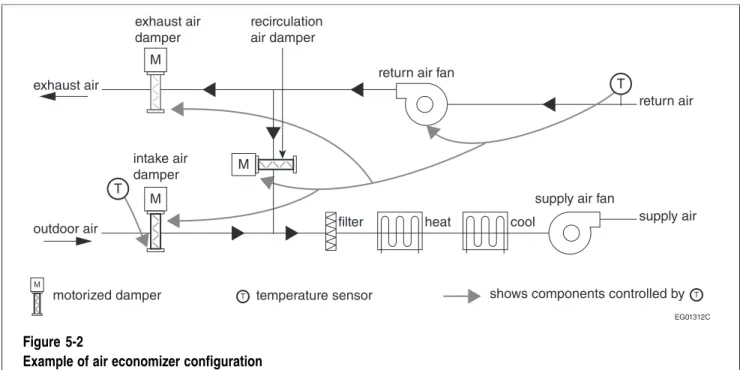 Figure 5-2 provides a schematic of an air economizer system.