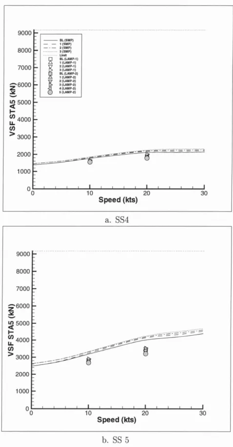 Figure 5-3: Mathematical Hull Vertical Shear Force STA5 (SIG SA), Limit Naval Design Limit