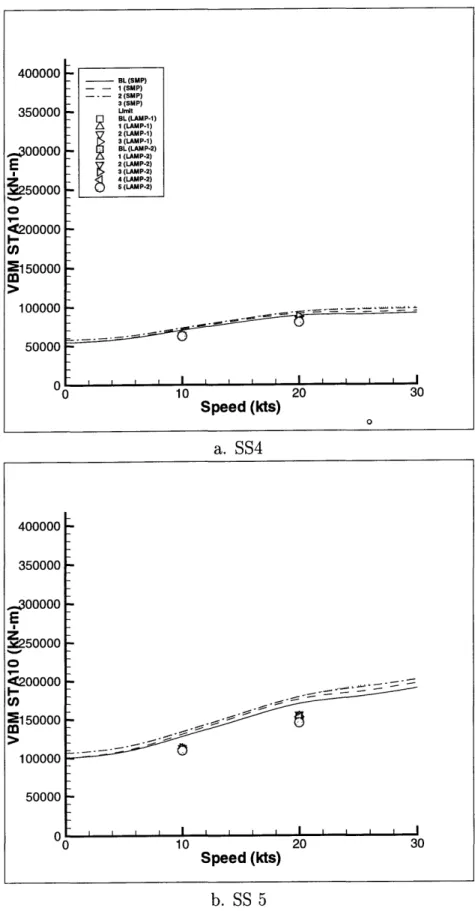Figure 5-4: Mathematical Hull Vertical Bending Moment STAID (SIG SA), Limit - -Naval Design Limit