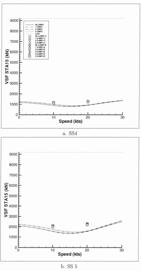 Figure 5-5: Mathematical Hull Vertical Shear Force STA15 (SIG SA), Limit Naval Design Limit