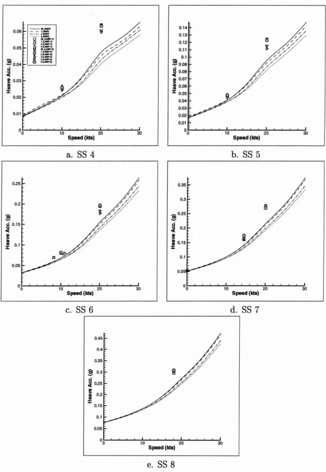 Figure 5-6: Mathematical Hull Heave Acceleration (SIG SA)
