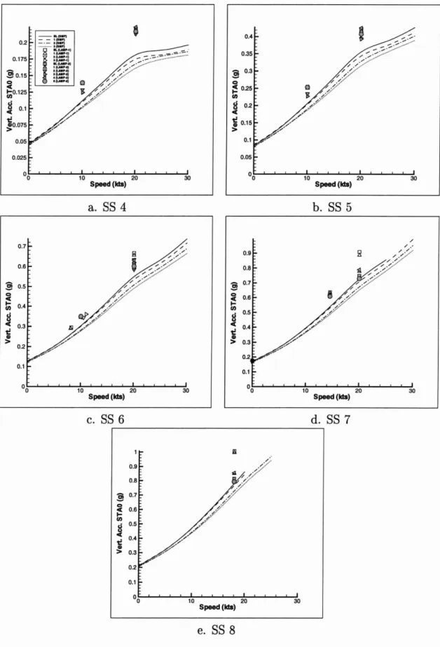 Figure 5-7: Mathematical Hull Vertical Acceleration STAO (SIG SA)