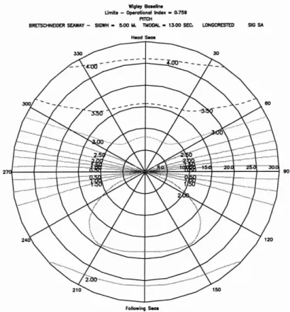 Figure 2-1: 8peed Polar Plot, Mathematical Baseline, Pitch (886)