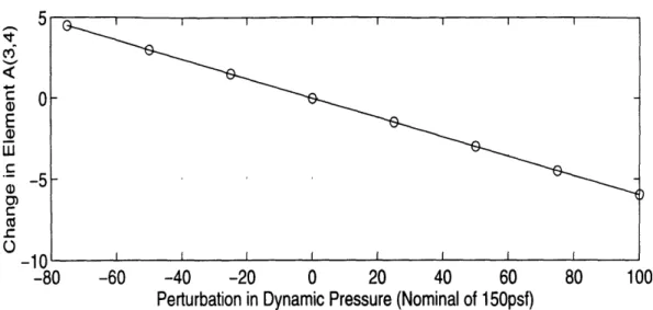 Figure  2-2:  Linear  Relation  Between  Perturbations  in  Dynamic  Pressure  and  in  the SSQ