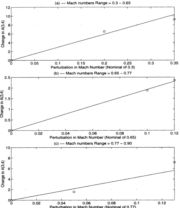Figure  2-4:  Linear  Fits  to  Perturbations  in the  SSQ  due  to  Reduced Number