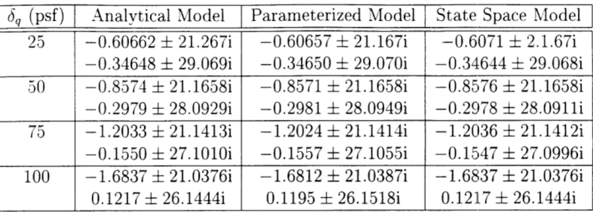 Table  2.3:  Eigenvalues  of Perturbed  BACT  Models  - Nominal  q  =  75psf 6q  (psf)  Analytical  Model  ]  Parameterized  Model  State  Space  Model