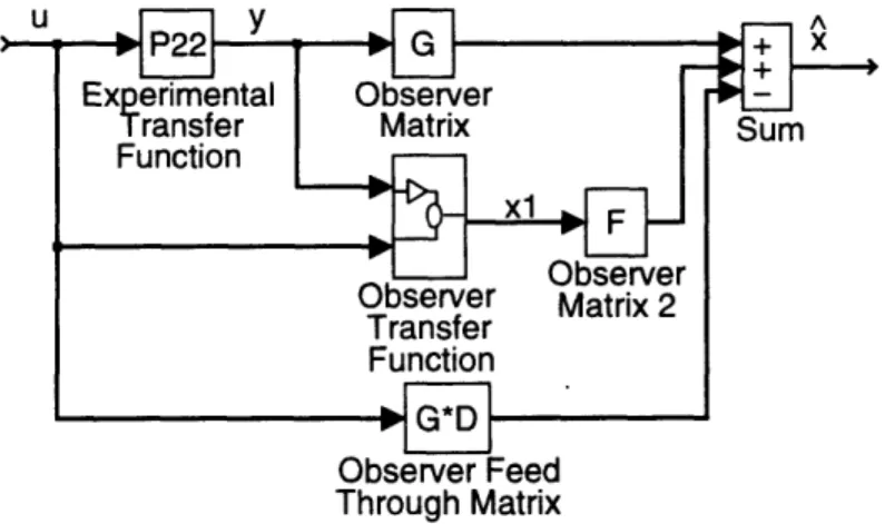 Figure  3-1:  Block  Diagram  of  Observer  Implementation