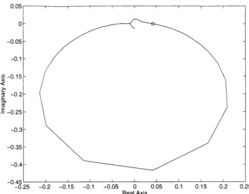 Figure  4-4:  Example  Plot  of  the  Maximum  Eigenvalue  of  the  Robustness  Analysis Transfer  Function