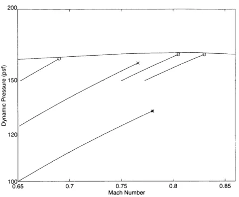 Figure  4-7:  Enlargement  of  Portion  of the  Analytical  Flutter  Boundary matrices