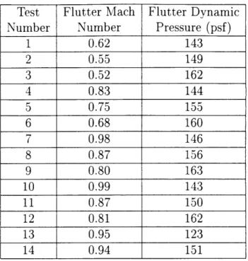 Table  4.2:  Predicted  Analytical  Transfer  Functions  Flutter Points  Resulting  from  the Use  of Proportionality  Matrices  at  Incorrect  Nominal  Values