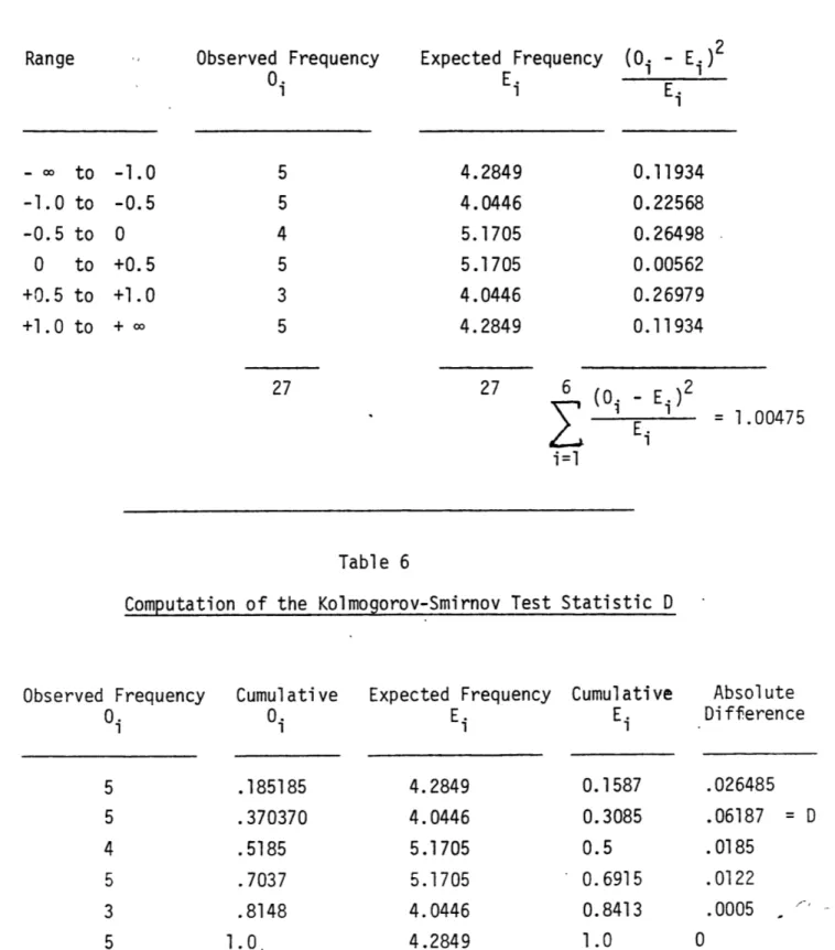 Table  5 Computation of  Chi-Square Observed  Frequency 0 Expected  Frequency E i - 0  to  -1.0 -1.0  to  -0.5 -0.5  to  0 0  to  +0.5 +0.5  to  +1.0 +1.0  to  +  co 27  6 i  =1 (0