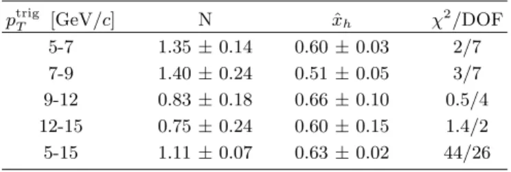 TABLE IV: Parameters of fits to the x E distributions for isolated direct photon triggers.