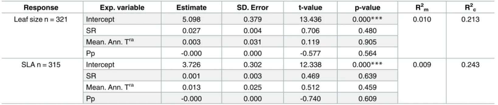 Table 2. Summary table of the GLMM testing the change in the extent of ITV with species richness (SR), mean annual temperature (Mean