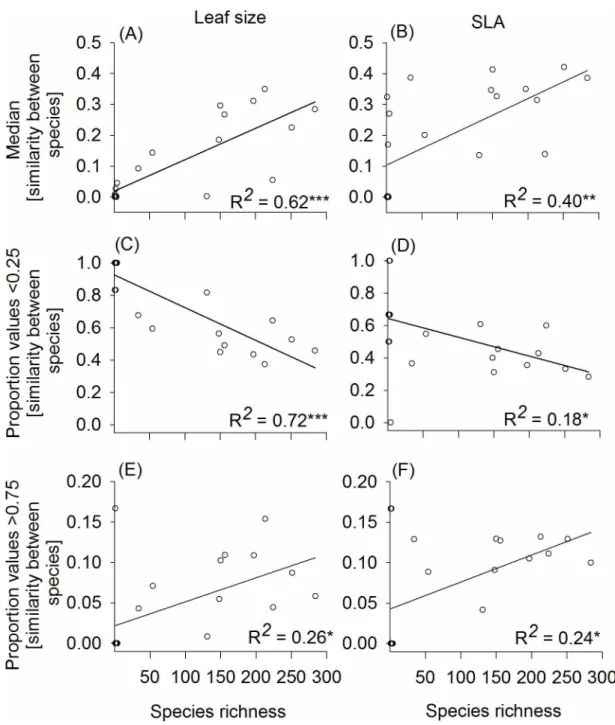 Fig 3. Linear regression models of the median values of trait overlap (panel A, B) and the proportion of low (less than 0.25; panel C, D) and high (> 0.75; panel E, F) values of degree of trait overlap between species for each forest community against s