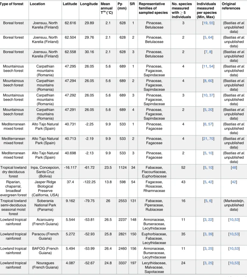 Table 1. Description of each forest community included in the study.