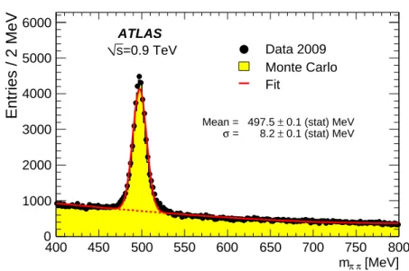 Figure 8: The K S 0 candidate mass distribution using impact parameter and life- life-time selections