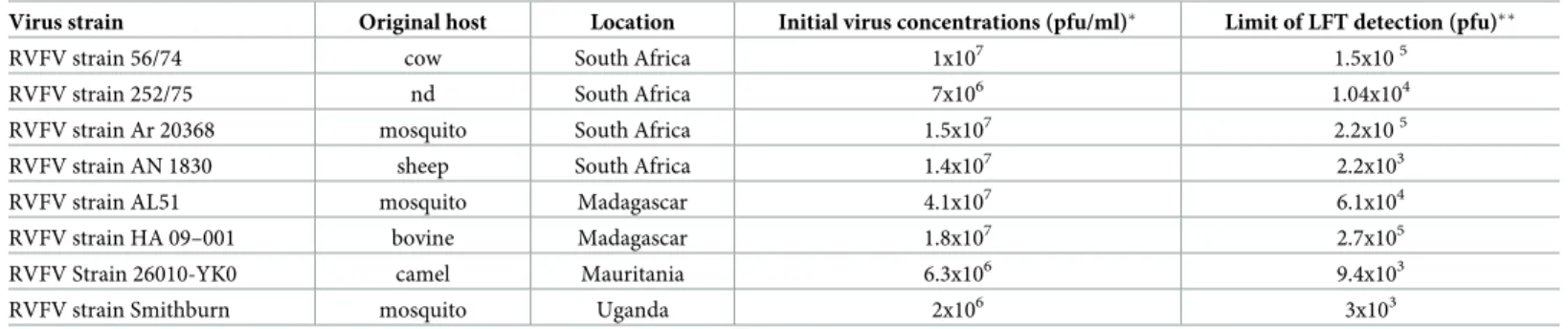 Table 3. Analytical sensitivity (ASe) (estimated limit of detection (LOD)) based on 8 titrated RVF strains.